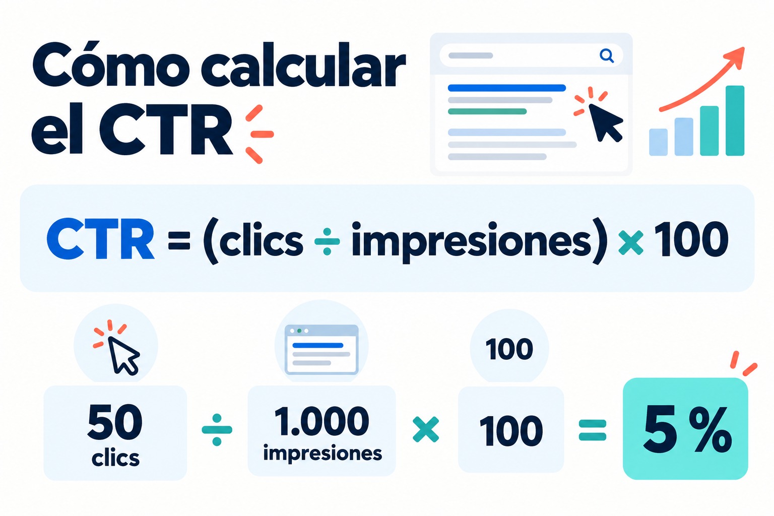 Fórmula para calcular el CTR en SEO con un ejemplo de clics e impresiones