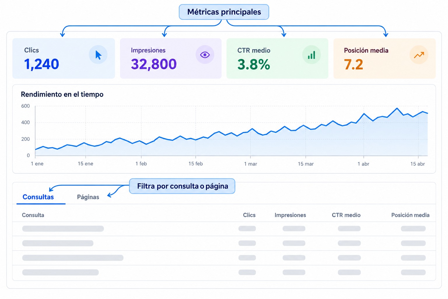 Informe de rendimiento de Google Search Console con clics, impresiones, CTR y posición media